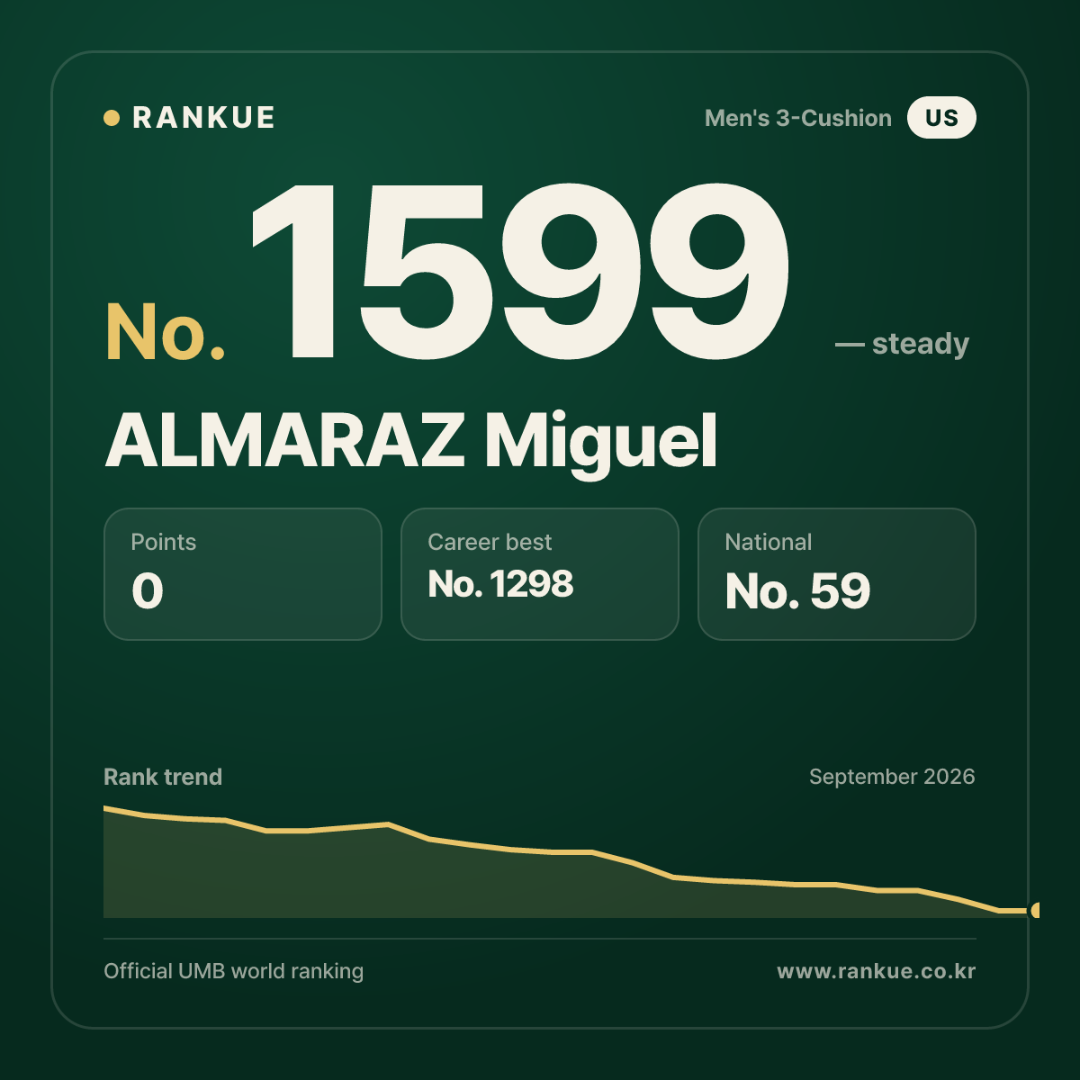 ALMARAZ Miguel — Billiards World Ranking No.1599