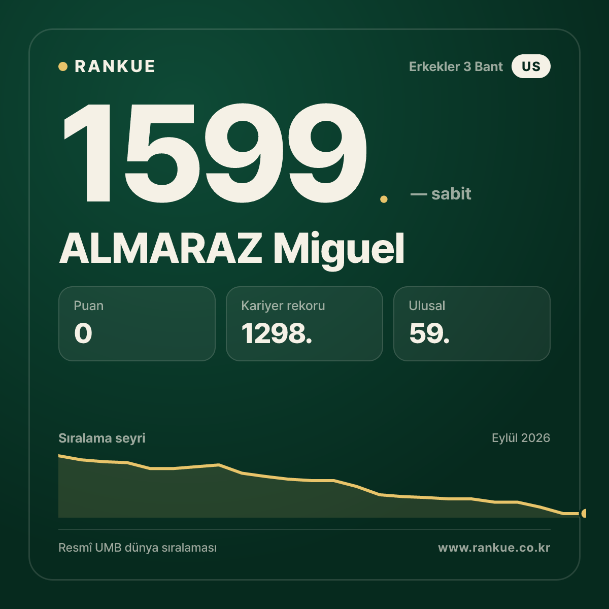 ALMARAZ Miguel — Bilardo Dünya Sıralaması 1599.
