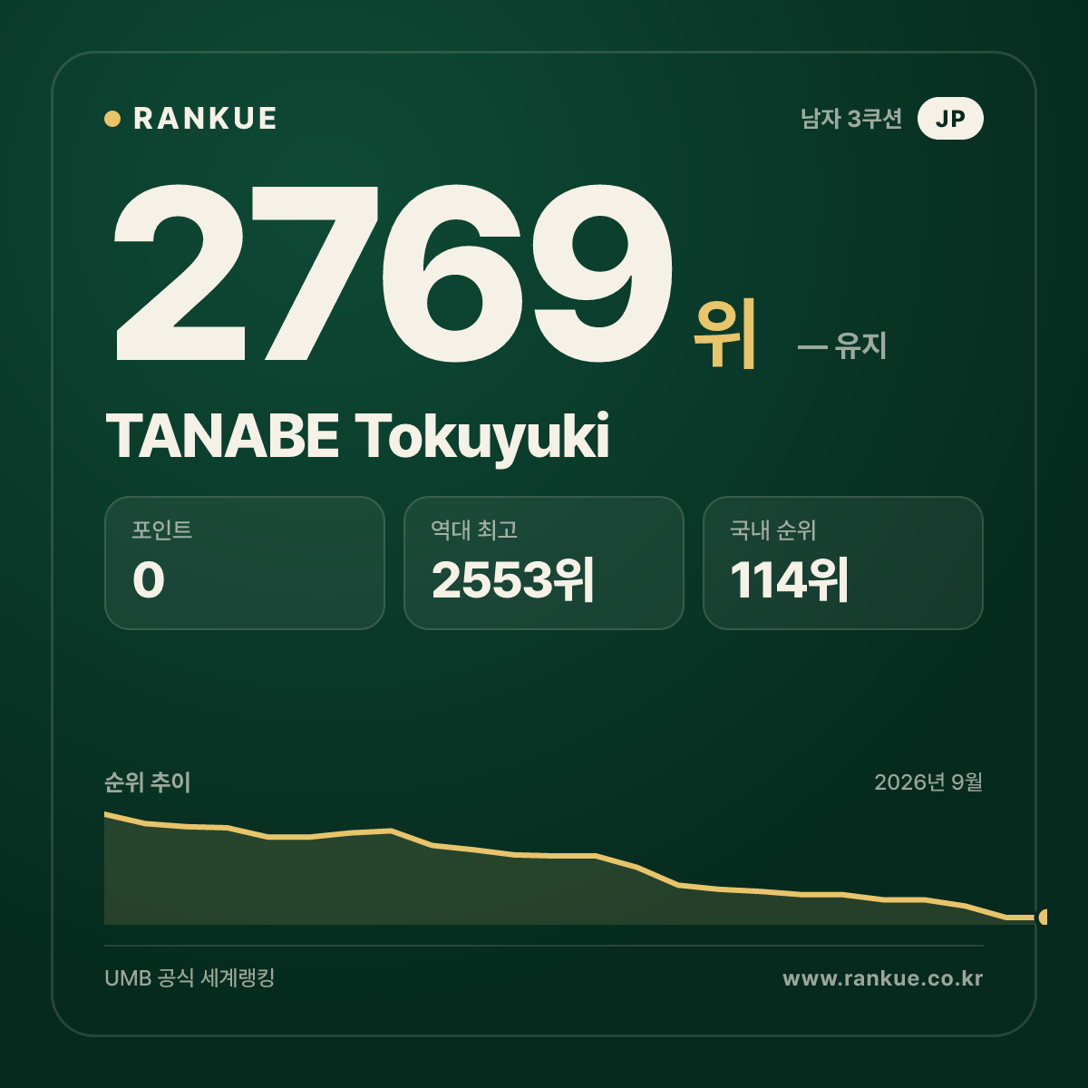TANABE Tokuyuki — 당구 세계랭킹 2769위