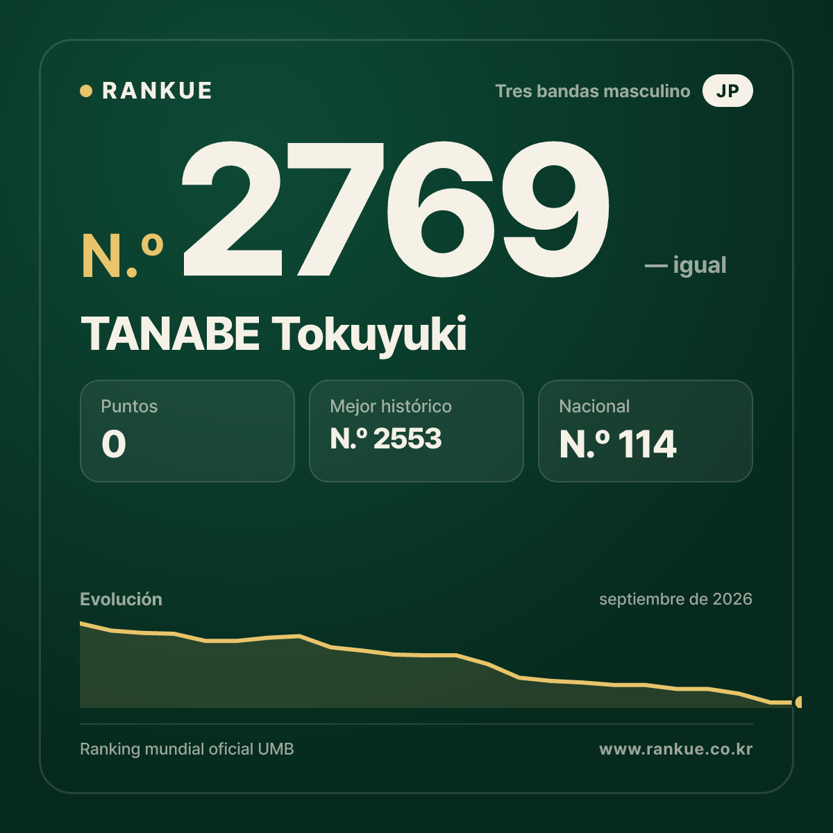 TANABE Tokuyuki — Ranking Mundial de Billar N.º 2769
