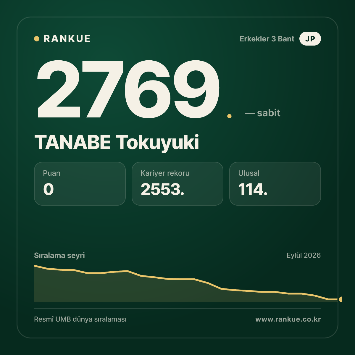 TANABE Tokuyuki — Bilardo Dünya Sıralaması 2769.