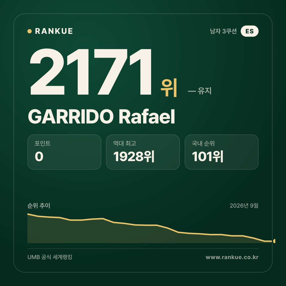 GARRIDO Rafael — 당구 세계랭킹 2171위