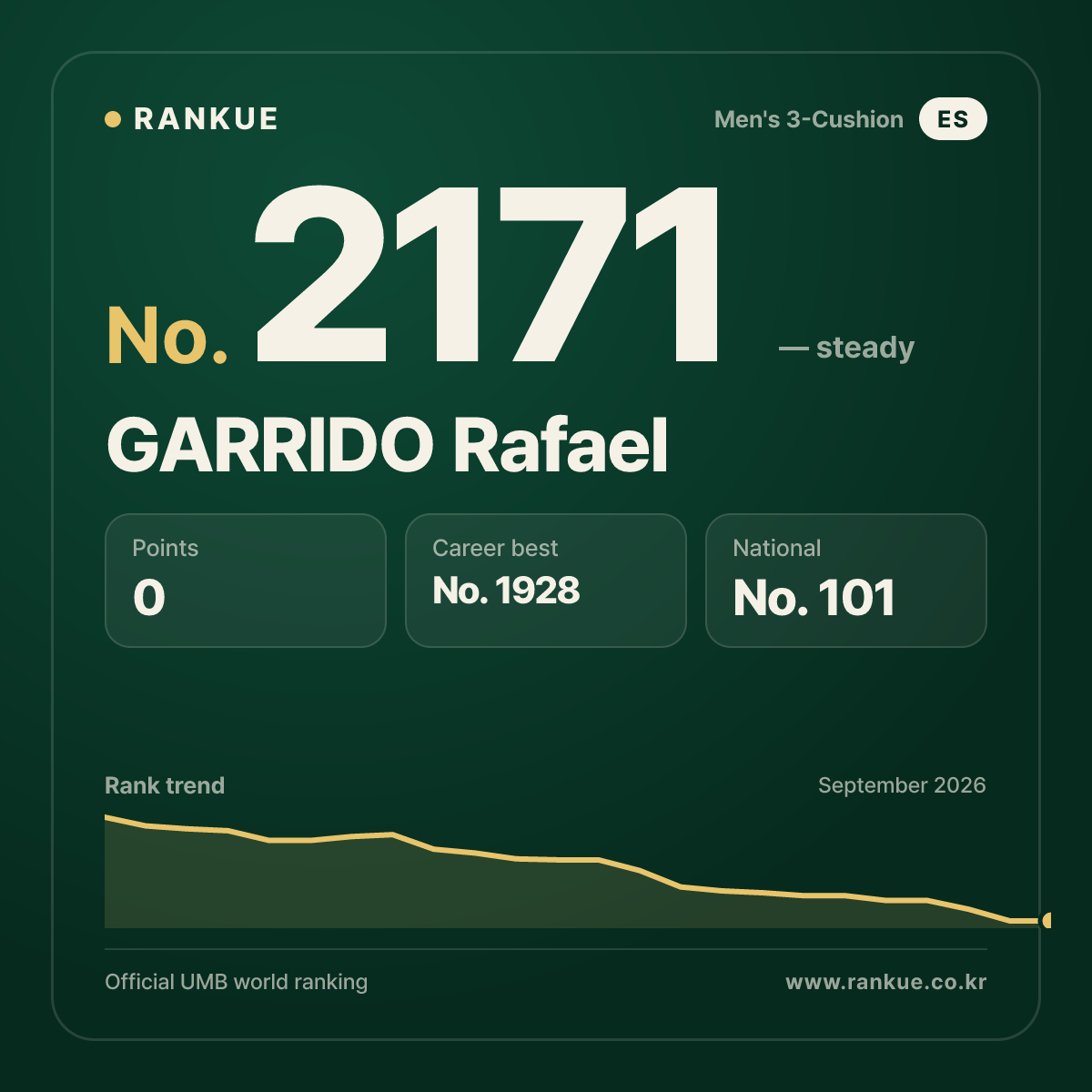 GARRIDO Rafael — Billiards World Ranking No.2171