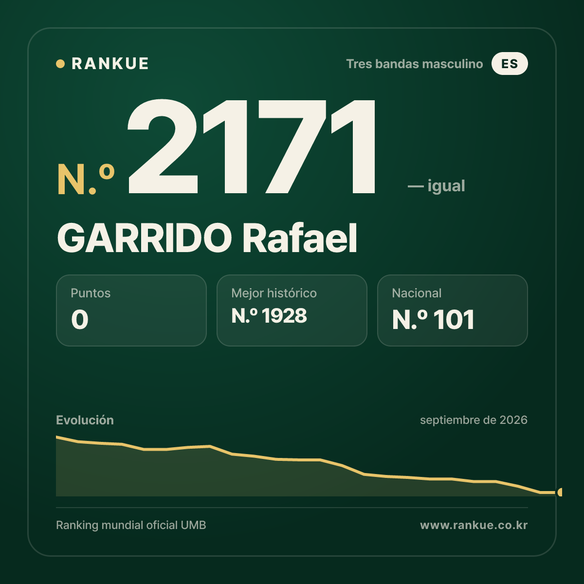 GARRIDO Rafael — Ranking Mundial de Billar N.º 2171