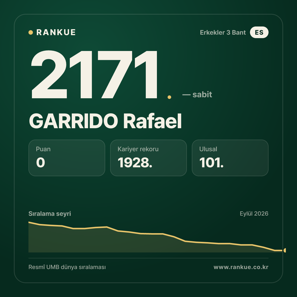 GARRIDO Rafael — Bilardo Dünya Sıralaması 2171.