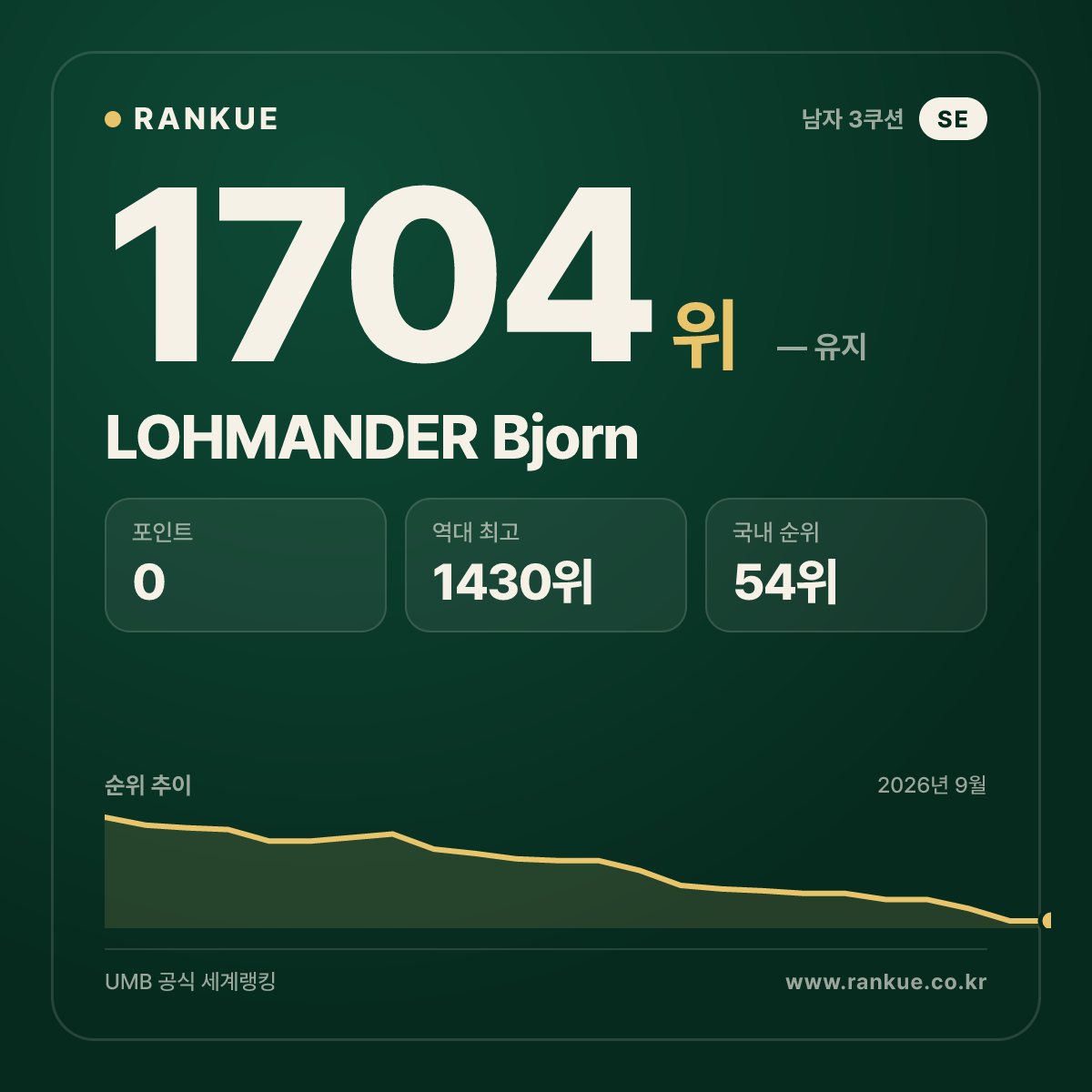 LOHMANDER Bjorn — 당구 세계랭킹 1704위