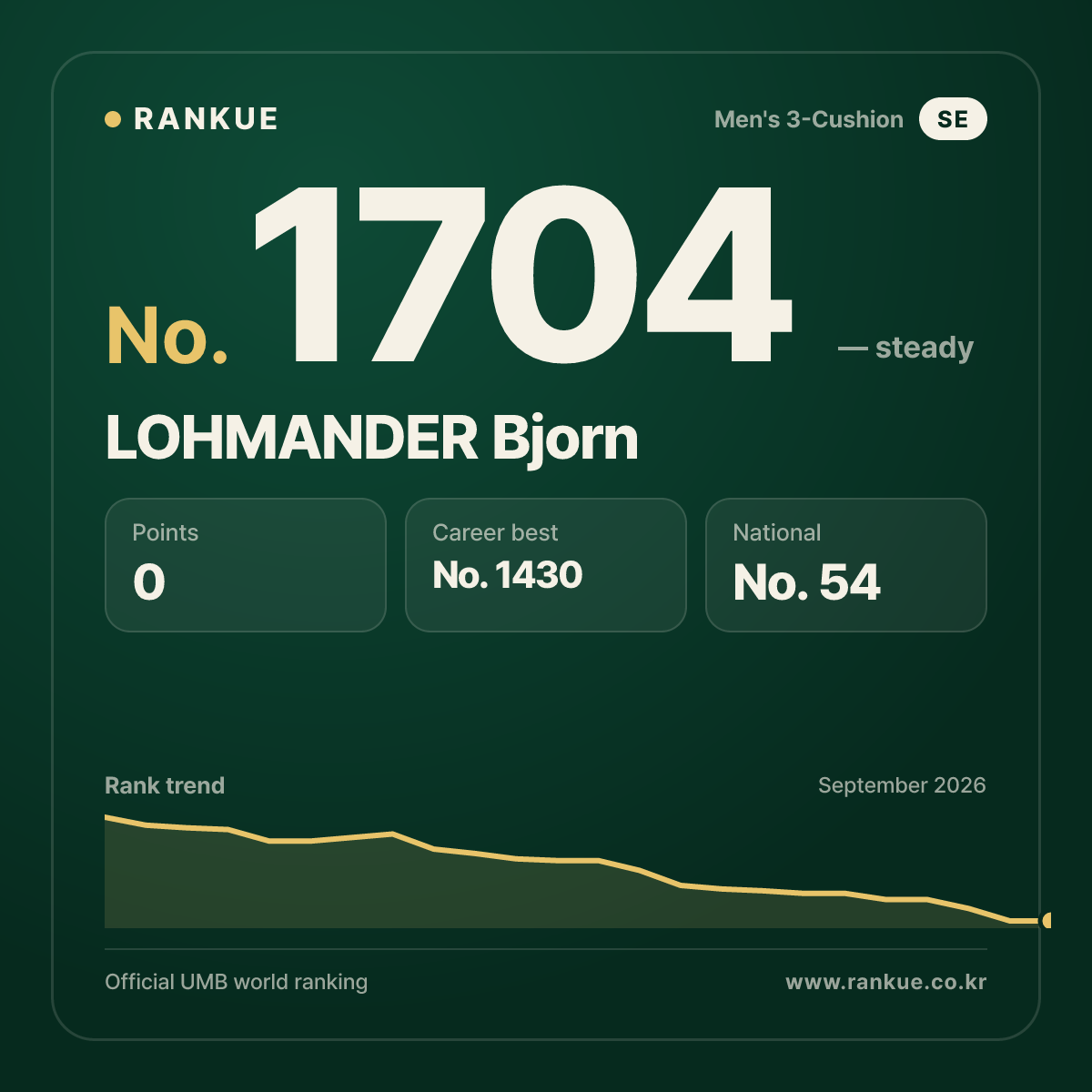 LOHMANDER Bjorn — Billiards World Ranking No.1704
