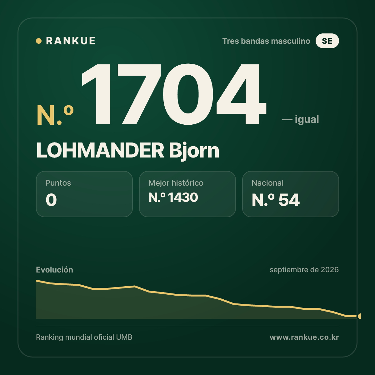 LOHMANDER Bjorn — Ranking Mundial de Billar N.º 1704
