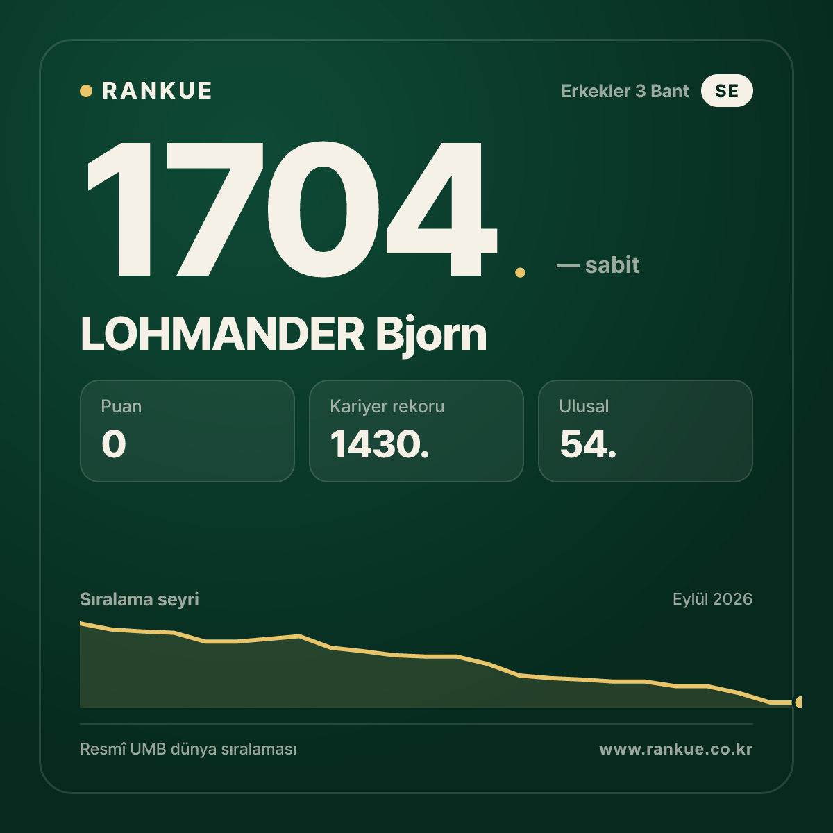 LOHMANDER Bjorn — Bilardo Dünya Sıralaması 1704.