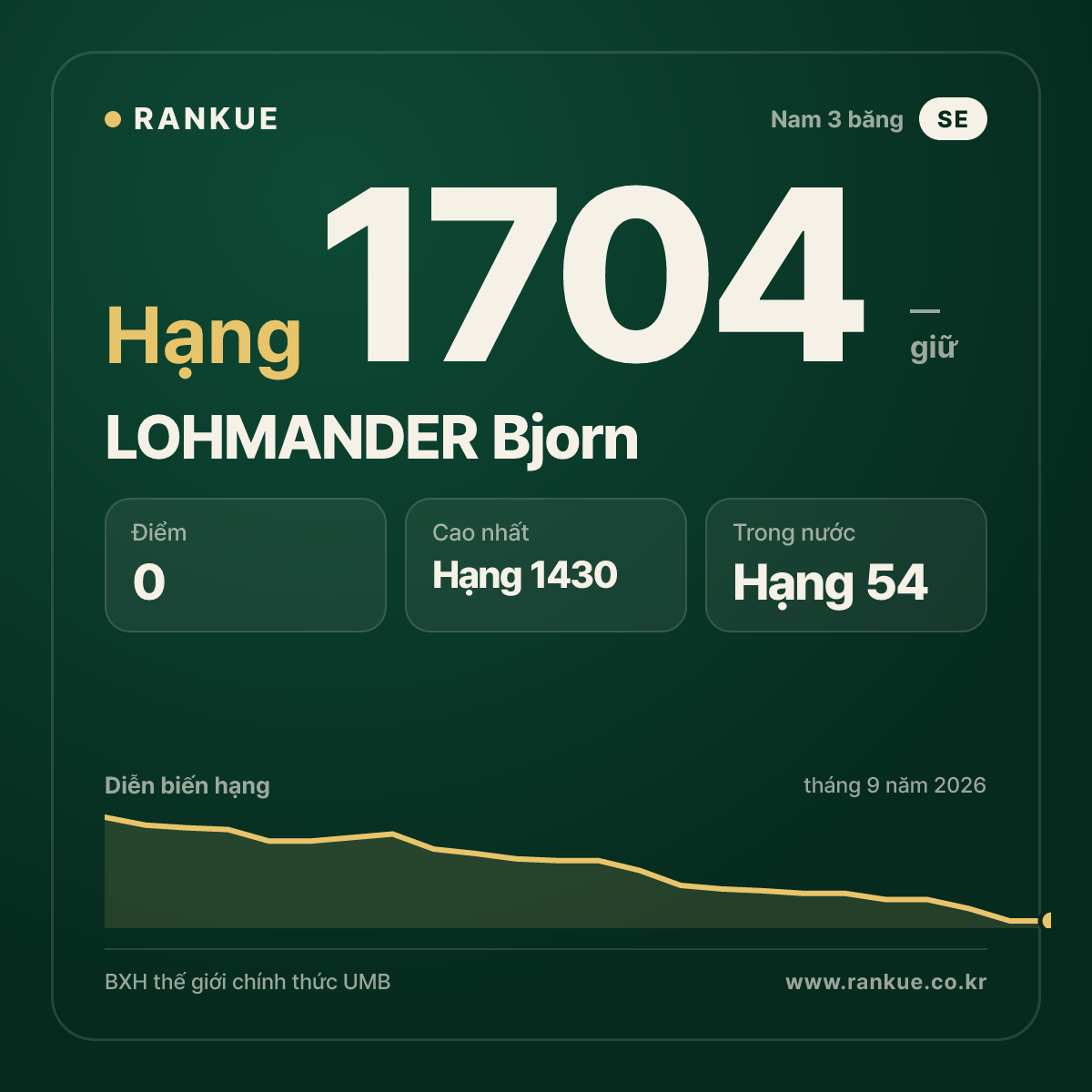 LOHMANDER Bjorn — BXH Bida Thế giới hạng 1704