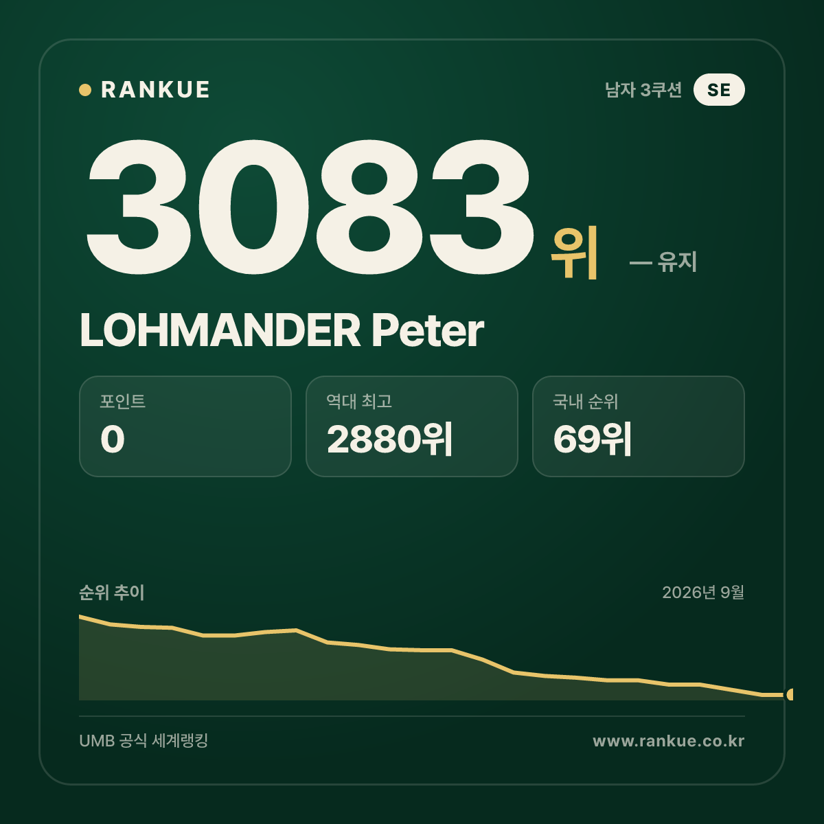 LOHMANDER Peter — 당구 세계랭킹 3083위