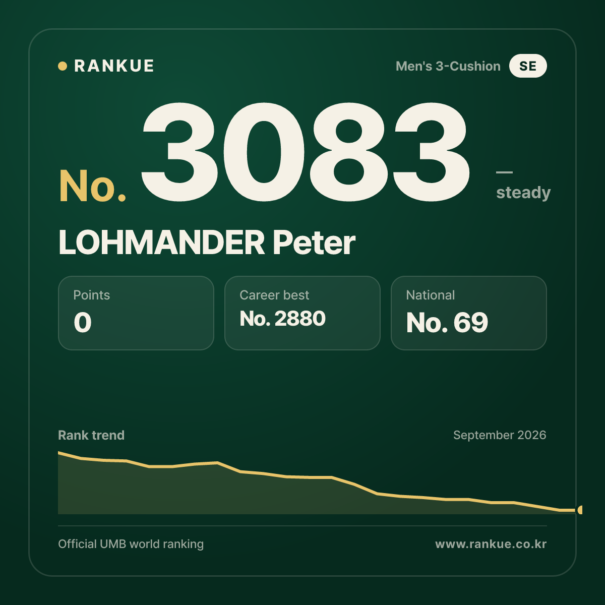 LOHMANDER Peter — Billiards World Ranking No.3083
