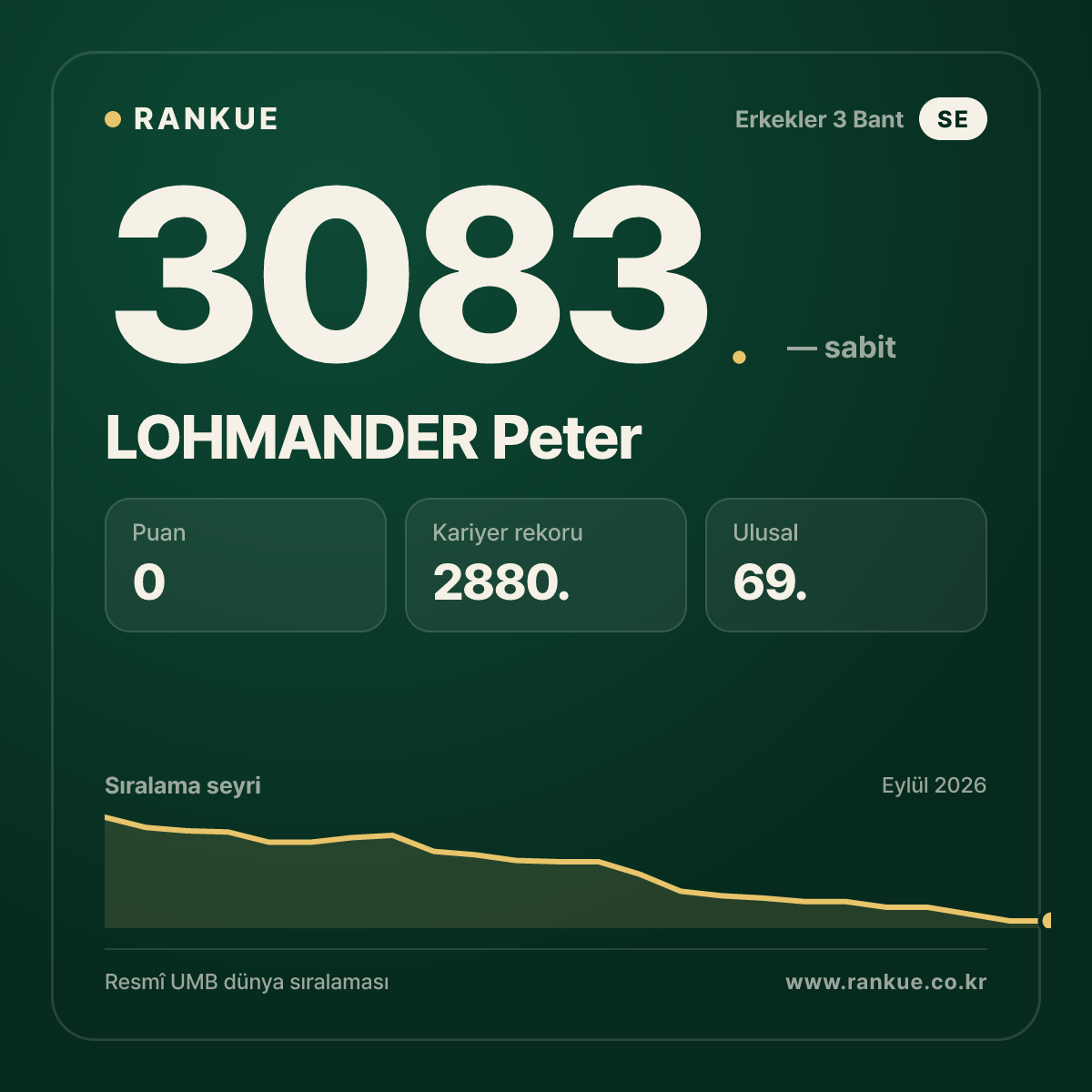 LOHMANDER Peter — Bilardo Dünya Sıralaması 3083.