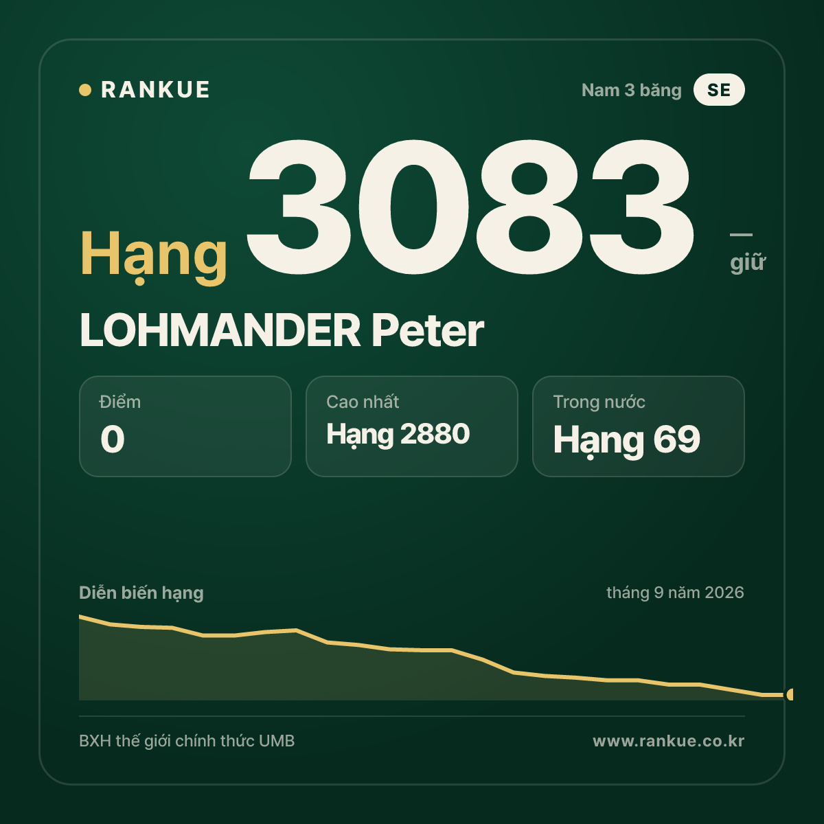 LOHMANDER Peter — BXH Bida Thế giới hạng 3083