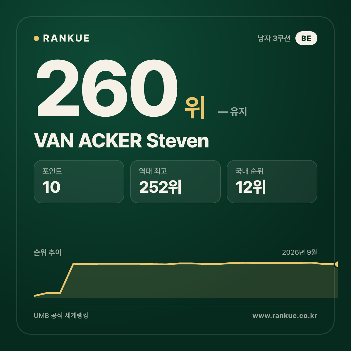 VAN ACKER Steven — 260위