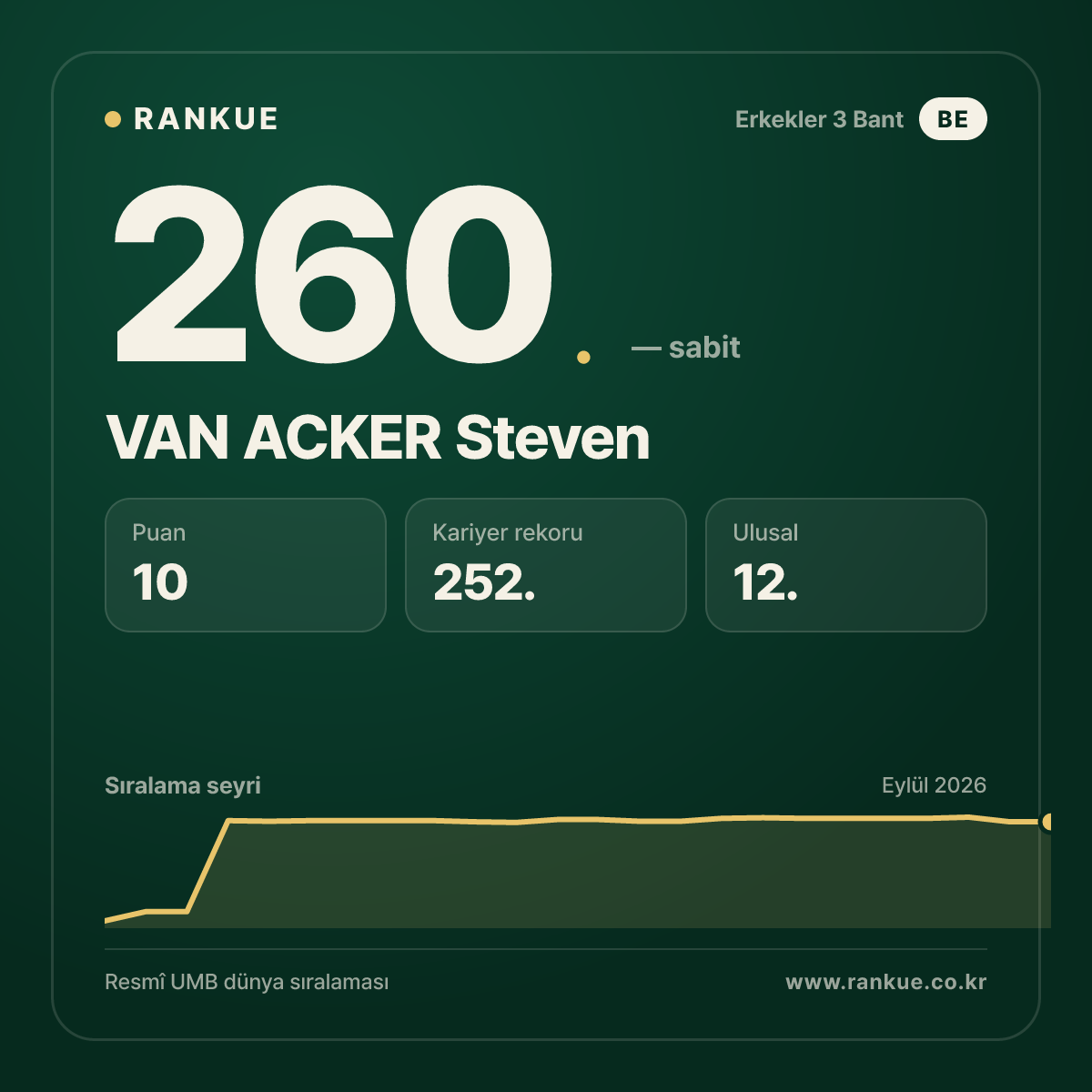 VAN ACKER Steven — 260.