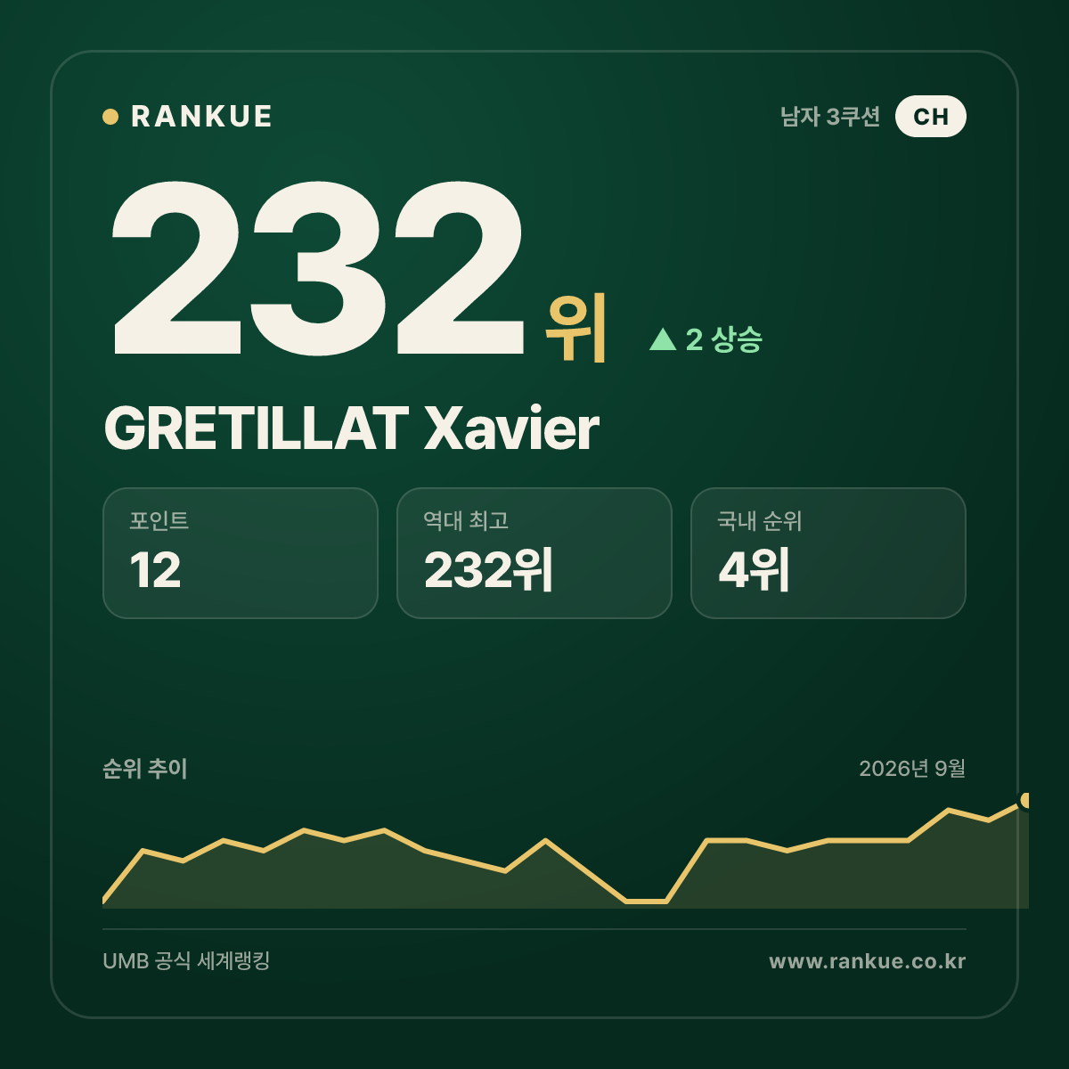 GRETILLAT Xavier — 232위
