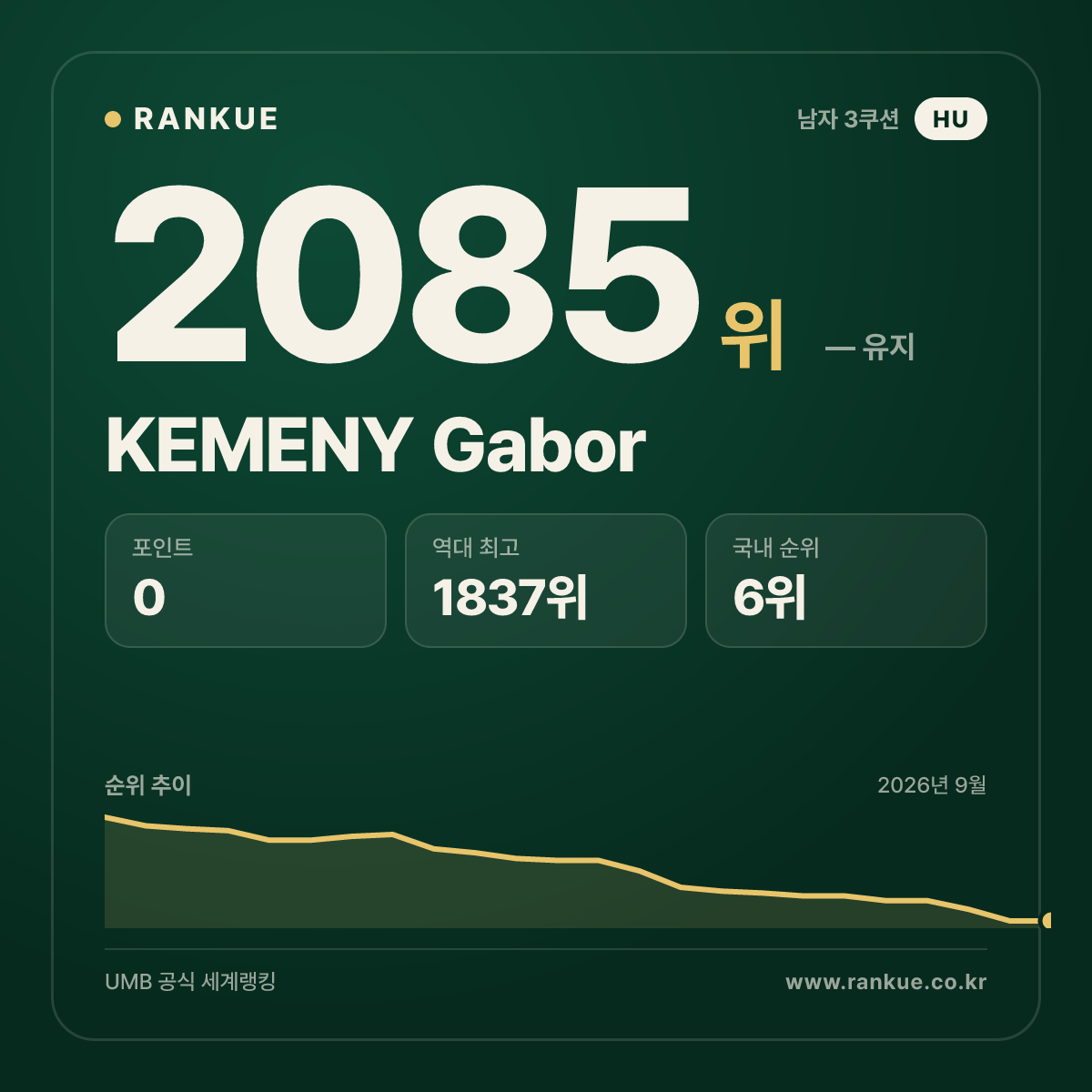 KEMENY Gabor — 당구 세계랭킹 2085위
