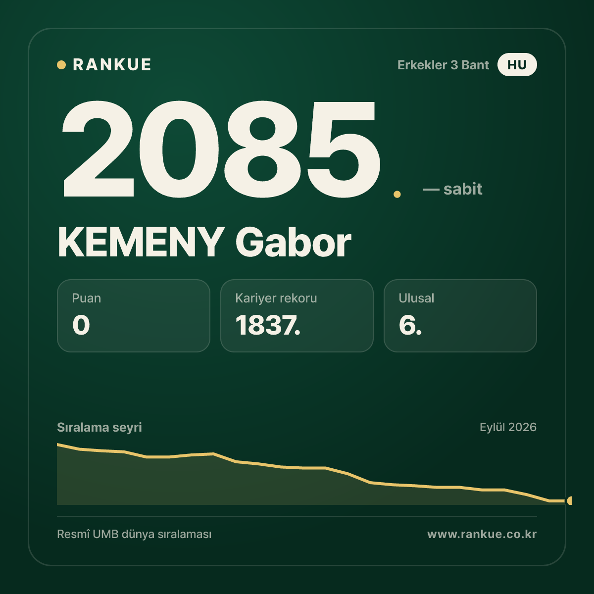 KEMENY Gabor — Bilardo Dünya Sıralaması 2085.