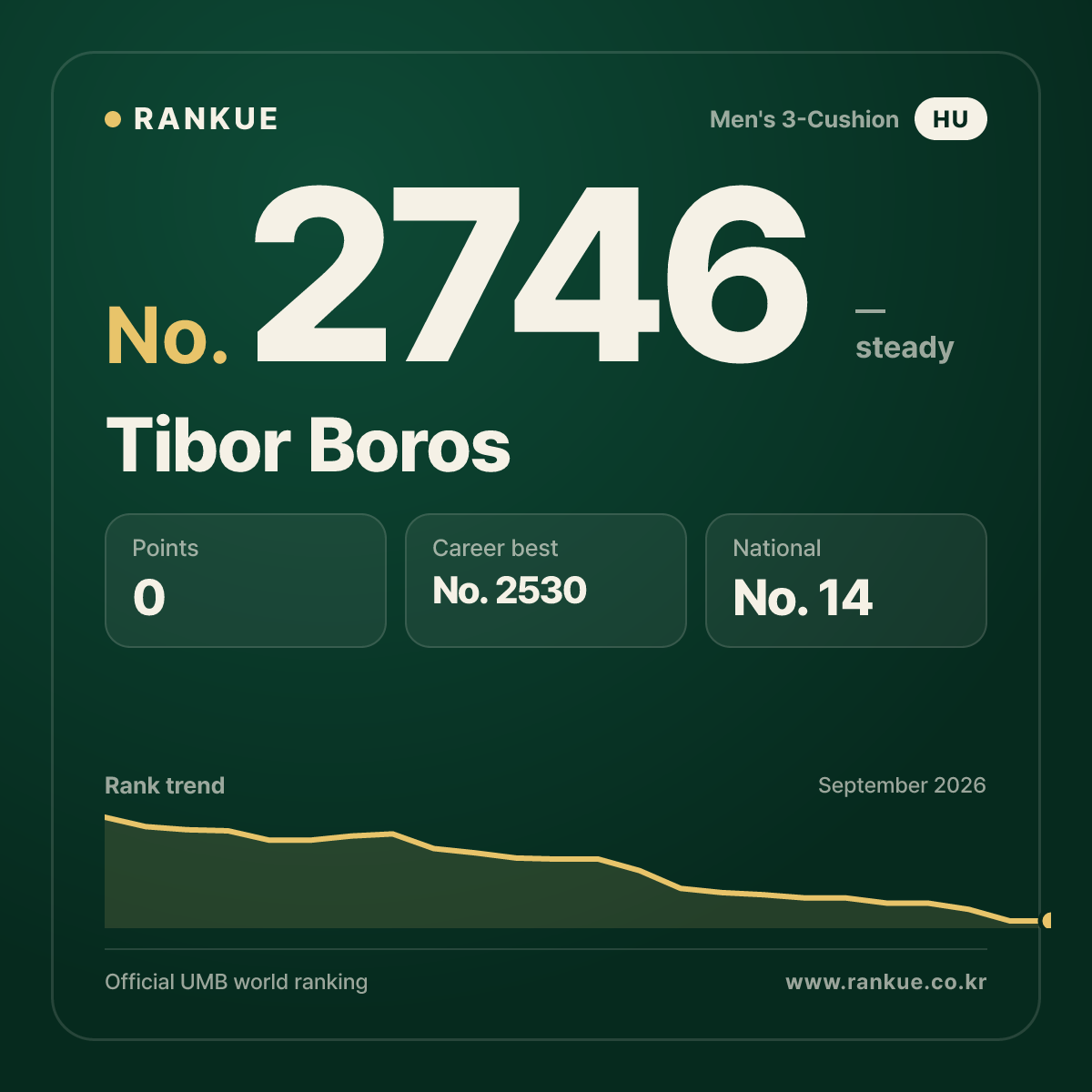 Tibor Boros — Billiards World Ranking No.2746