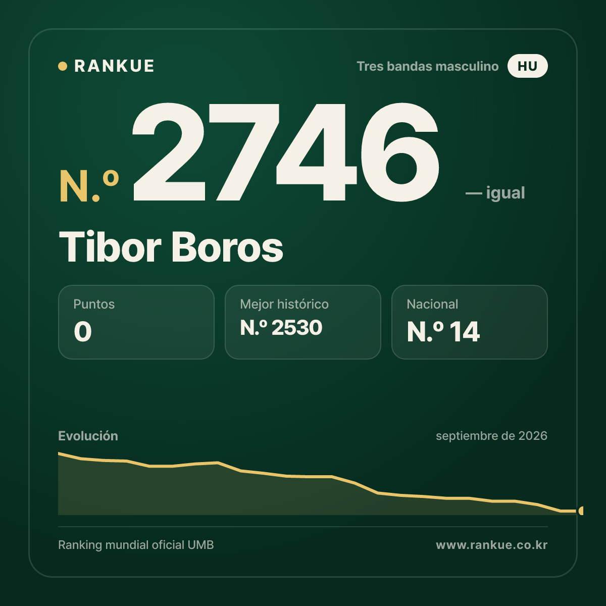 Tibor Boros — Ranking Mundial de Billar N.º 2746