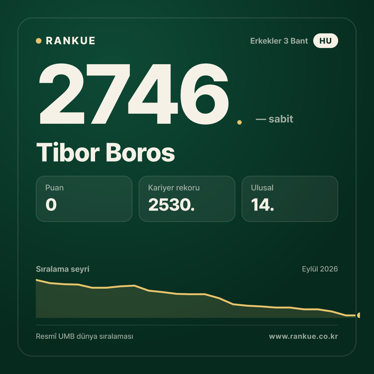 Tibor Boros — Bilardo Dünya Sıralaması 2746.