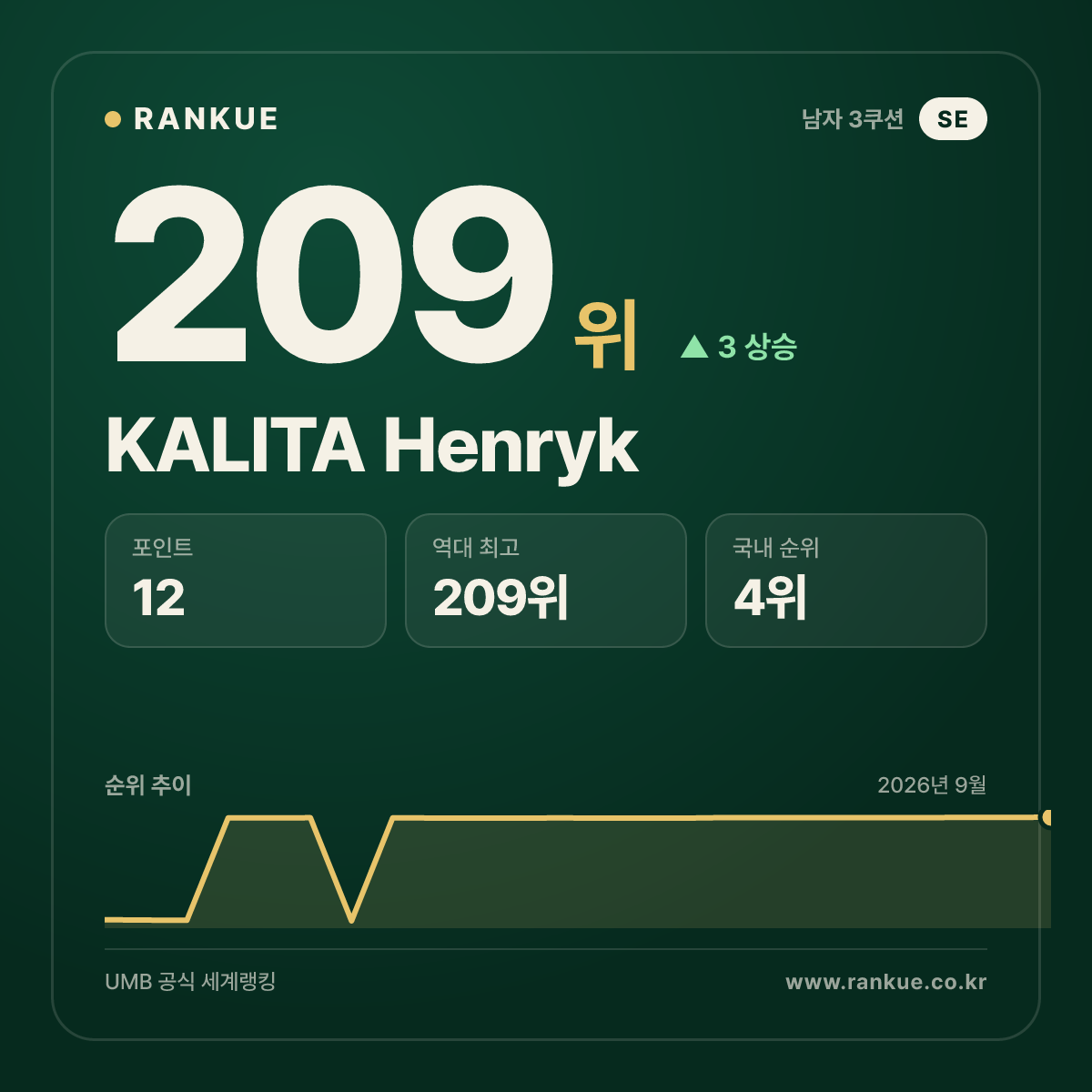 KALITA Henryk — 209위