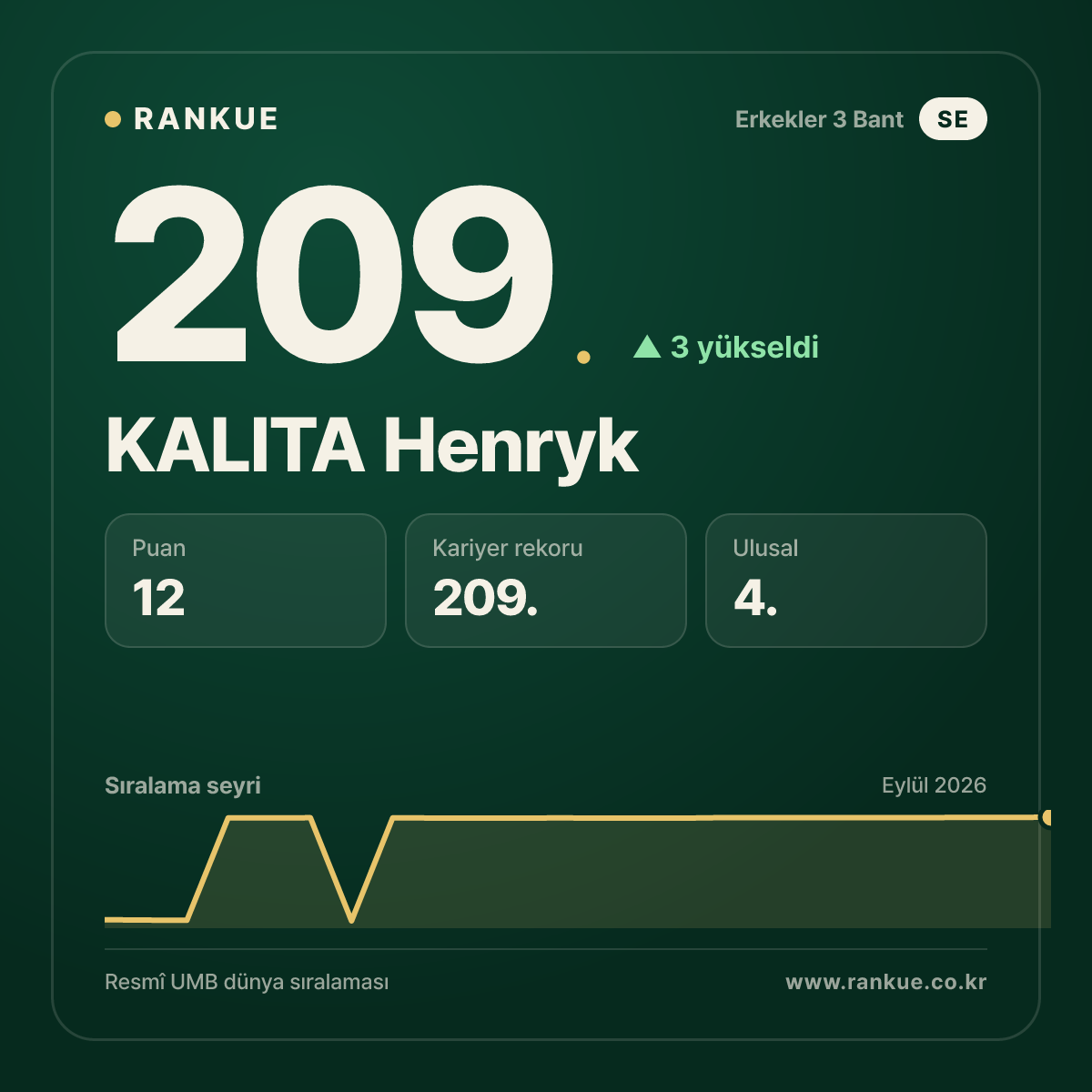 KALITA Henryk — 209.