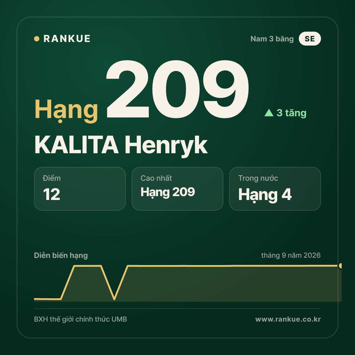 KALITA Henryk — hạng 209