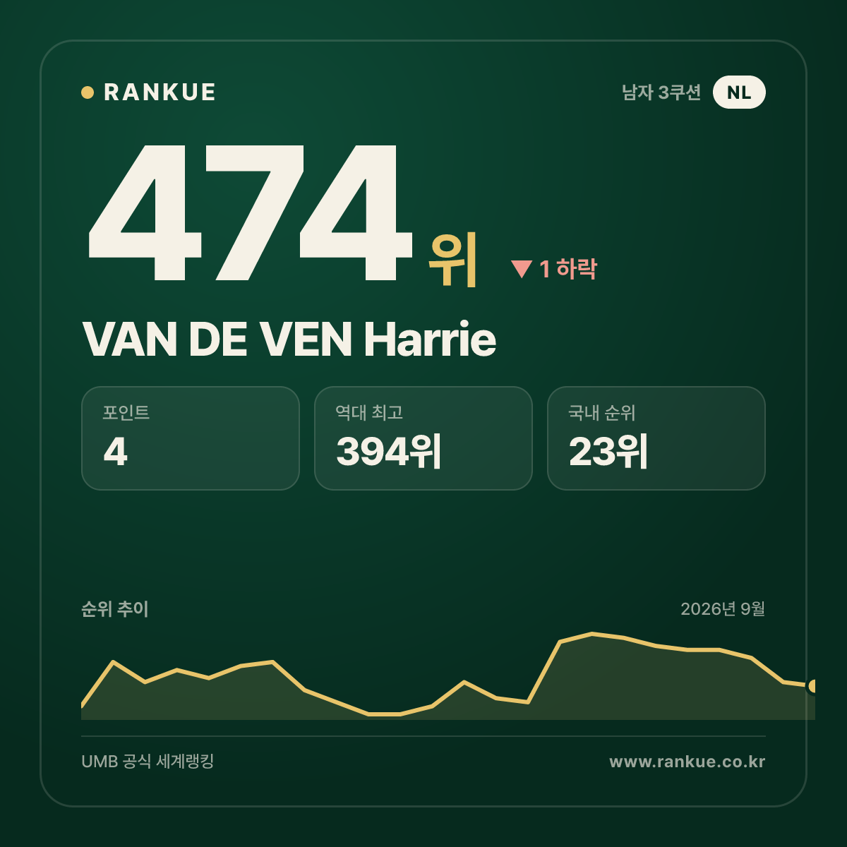 VAN DE VEN Harrie — 474위