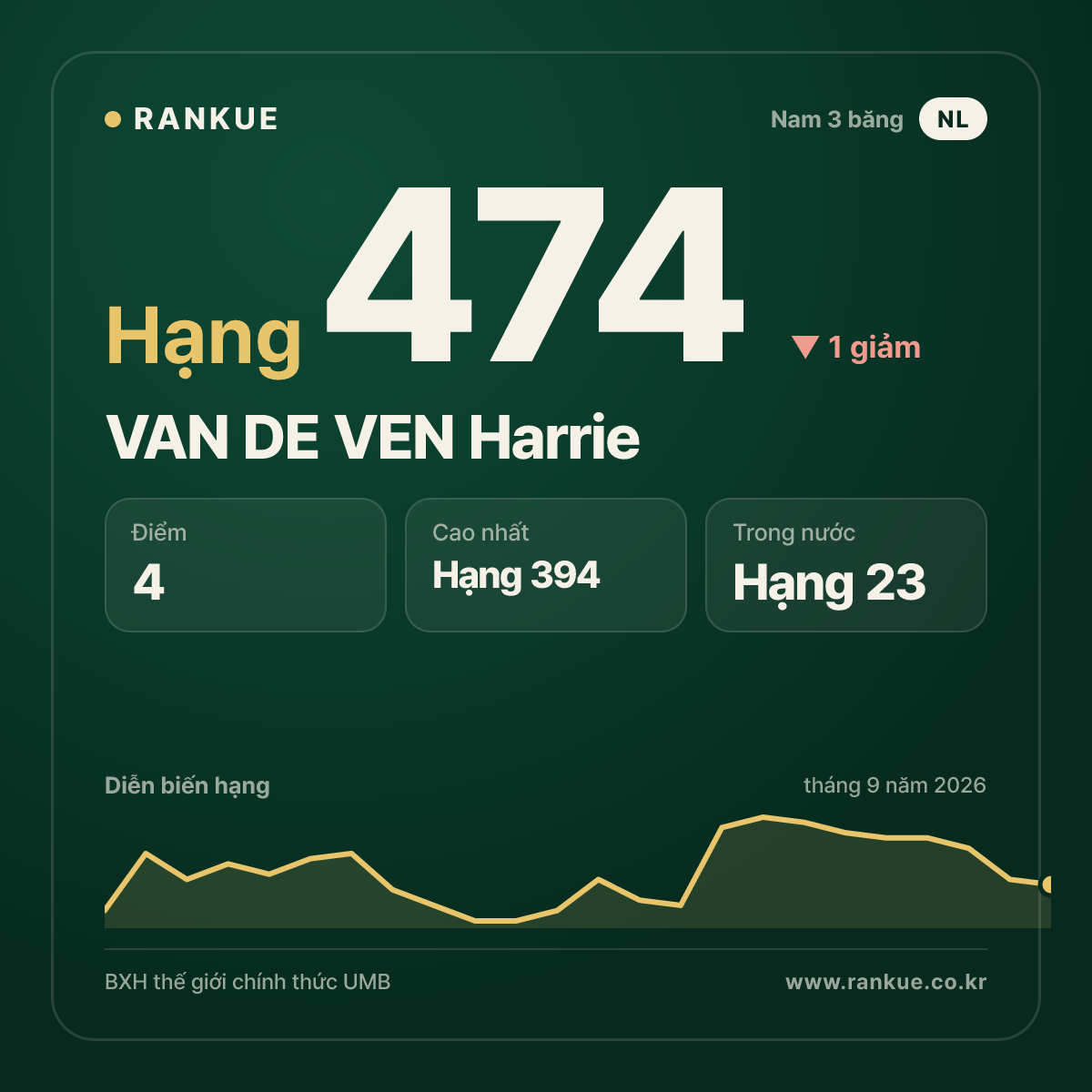 VAN DE VEN Harrie — hạng 474