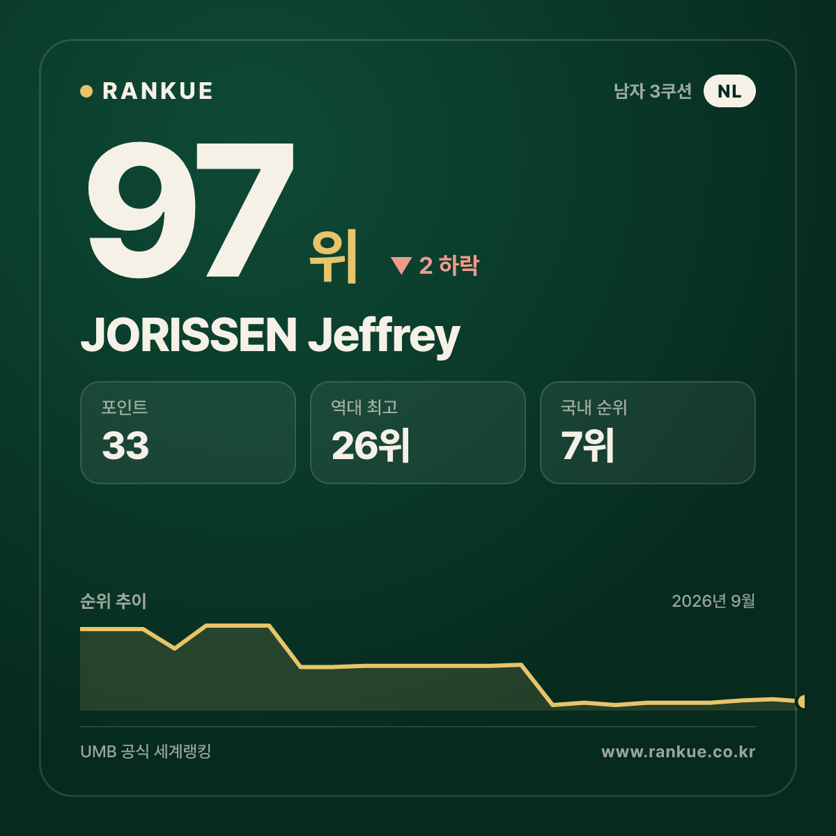 JORISSEN Jeffrey — 97위