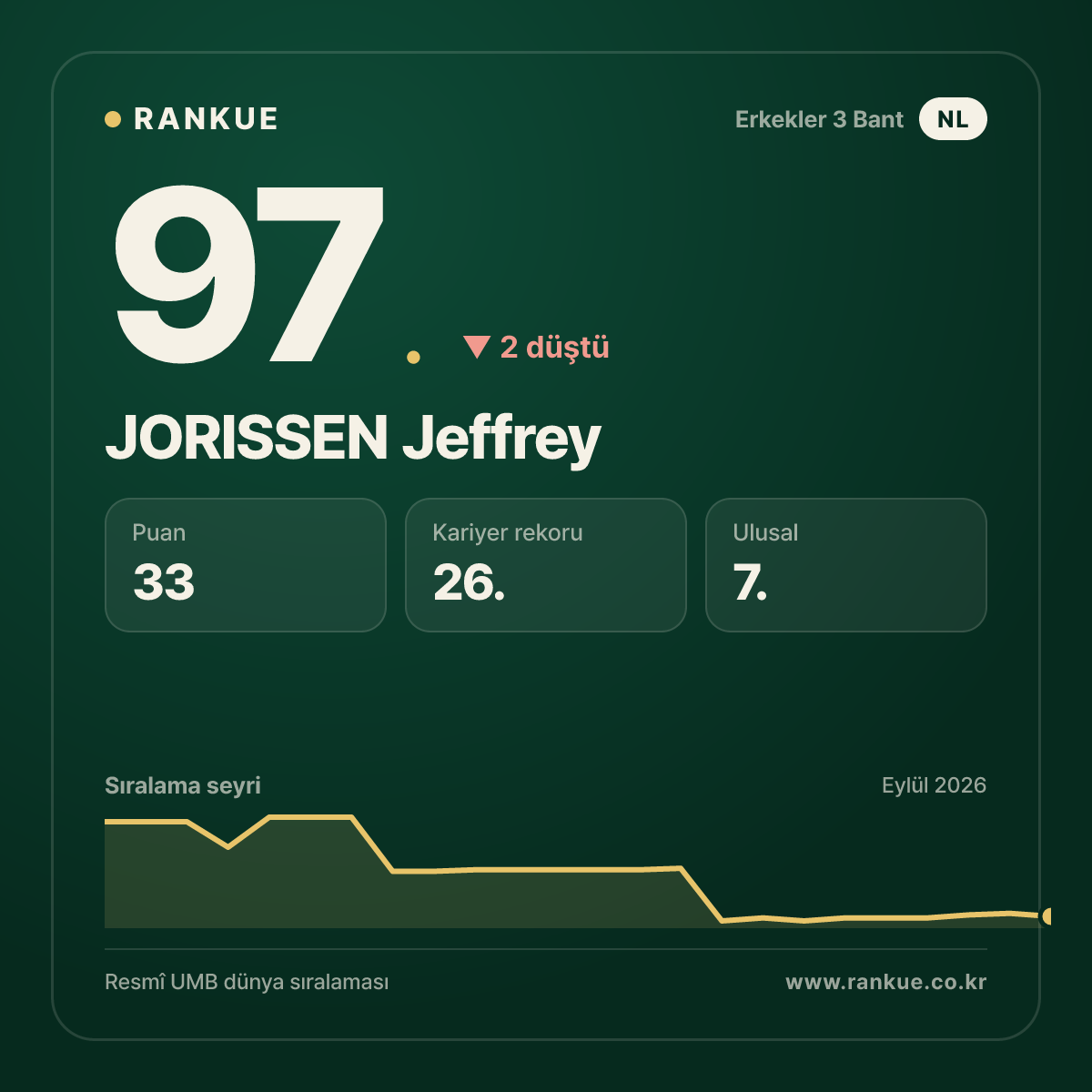 JORISSEN Jeffrey — 97.