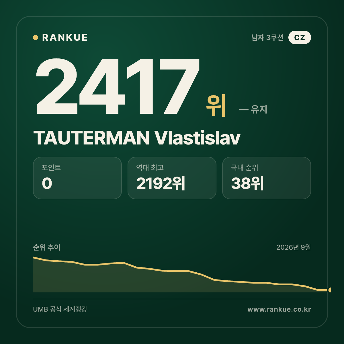 TAUTERMAN Vlastislav — 당구 세계랭킹 2417위