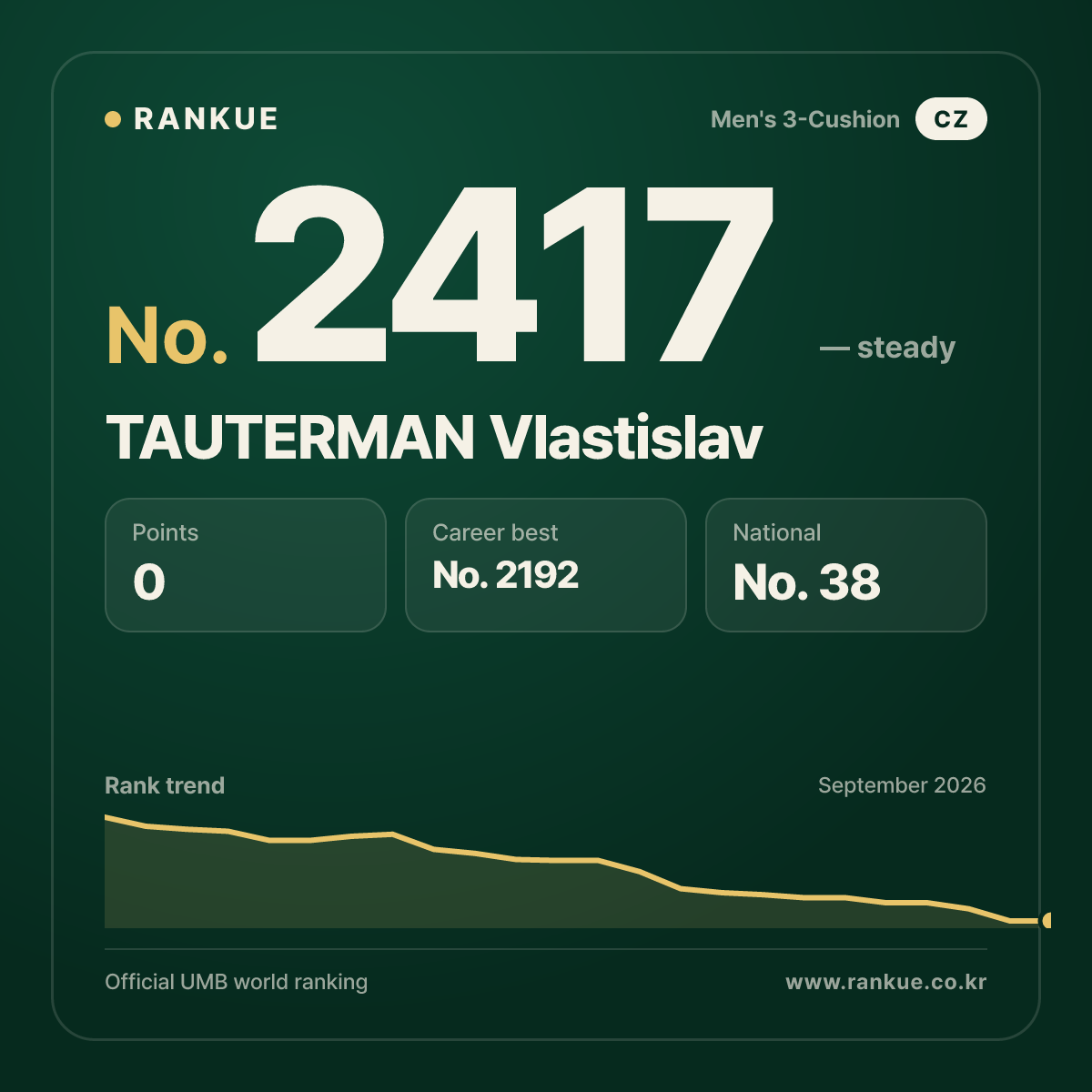 TAUTERMAN Vlastislav — Billiards World Ranking No.2417