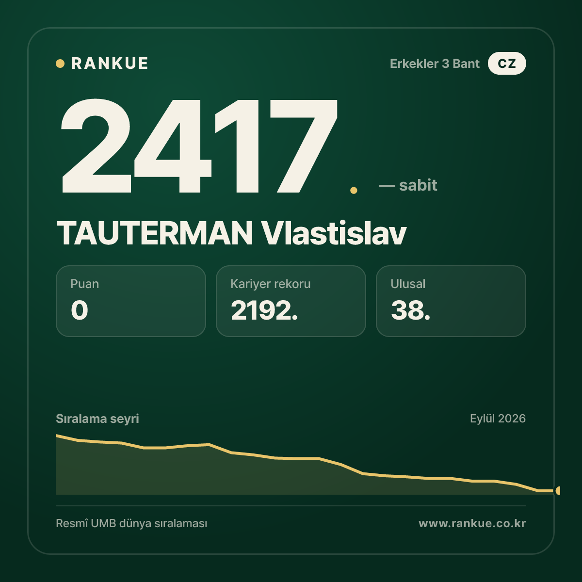 TAUTERMAN Vlastislav — Bilardo Dünya Sıralaması 2417.