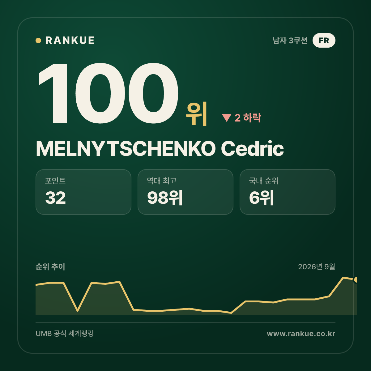 MELNYTSCHENKO Cedric — 100위