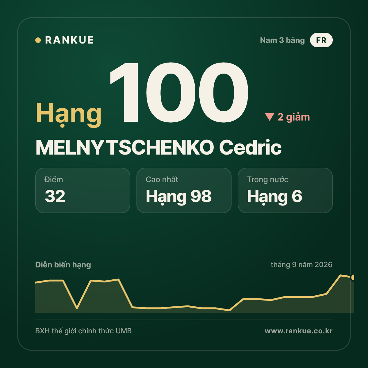 MELNYTSCHENKO Cedric — hạng 100