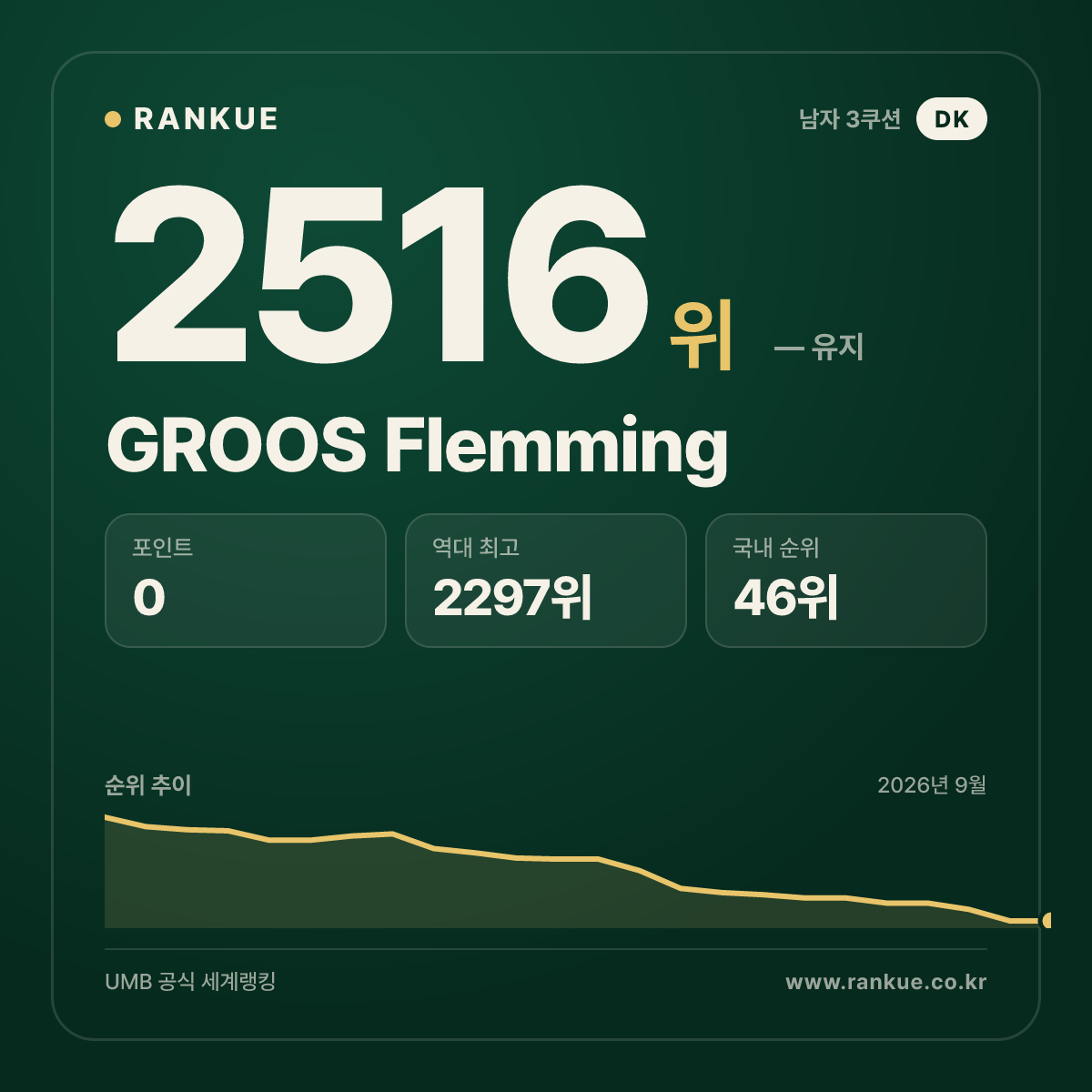 GROOS Flemming — 당구 세계랭킹 2516위