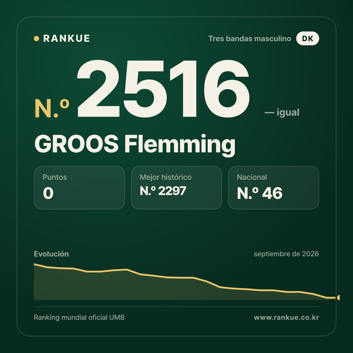 GROOS Flemming — Ranking Mundial de Billar N.º 2516