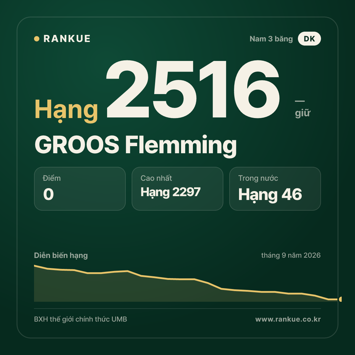 GROOS Flemming — BXH Bida Thế giới hạng 2516