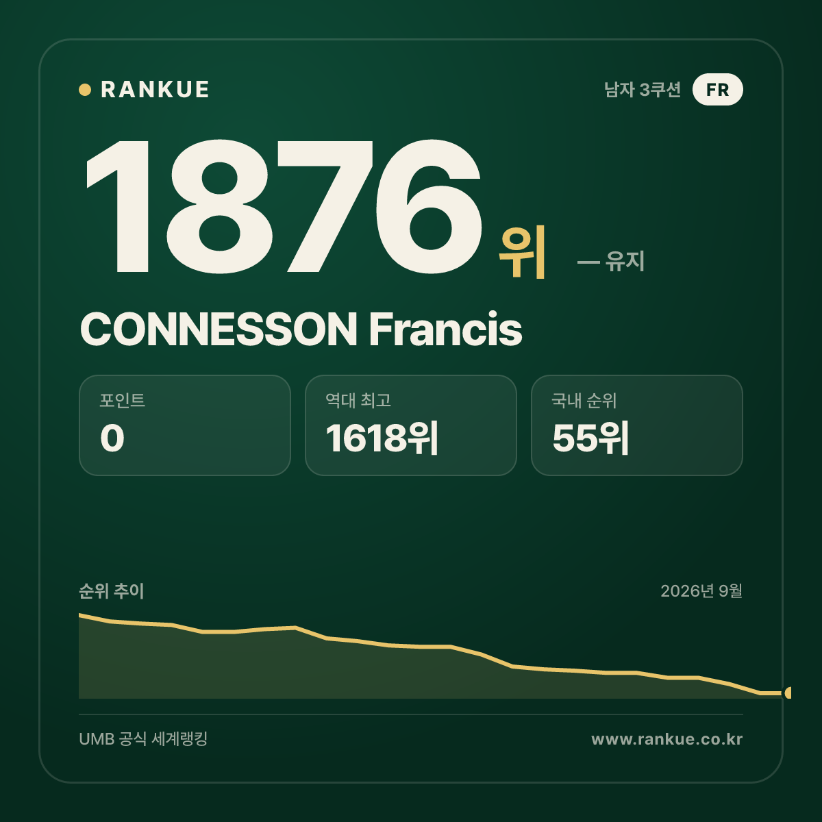 CONNESSON Francis — 당구 세계랭킹 1876위