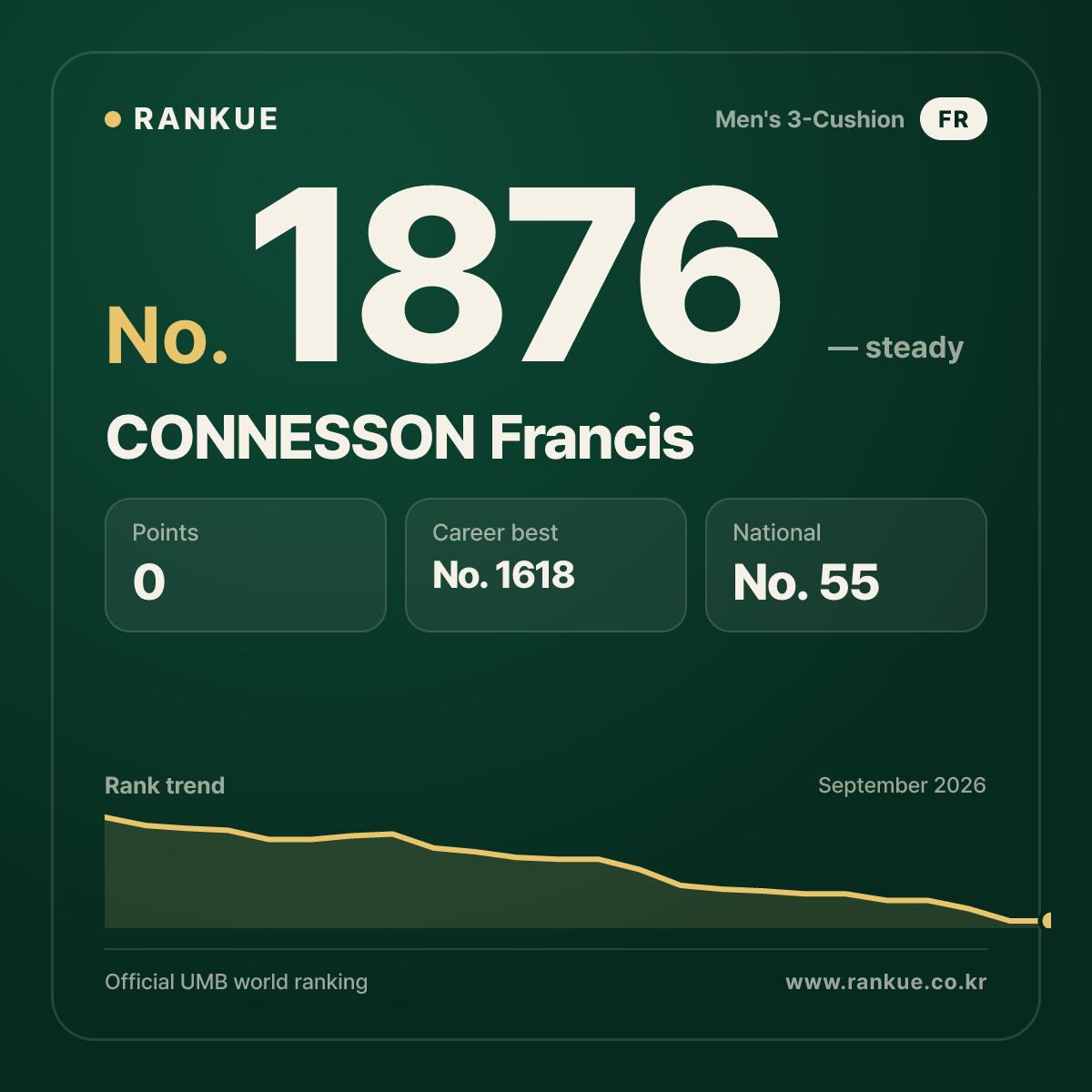 CONNESSON Francis — Billiards World Ranking No.1876