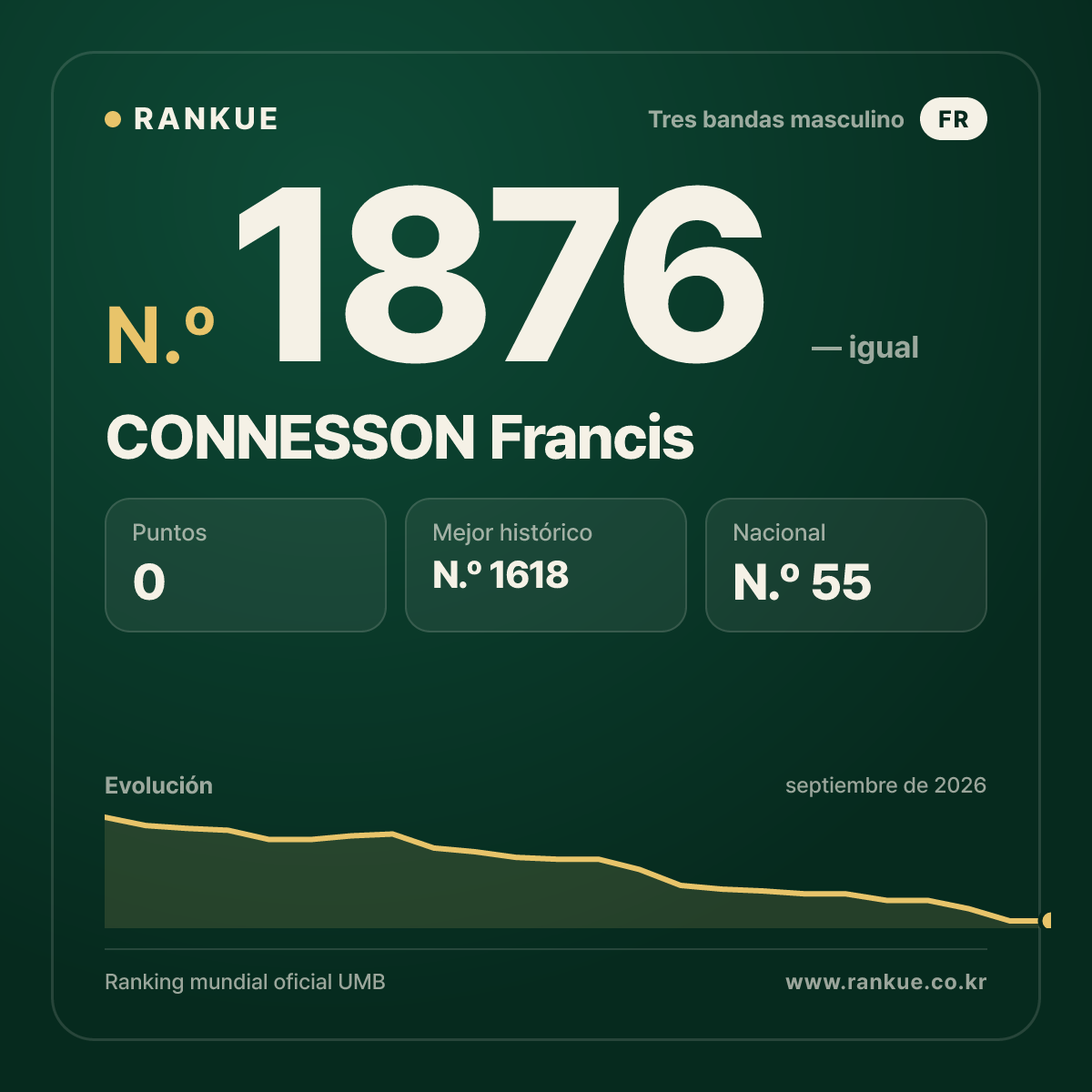 CONNESSON Francis — Ranking Mundial de Billar N.º 1876