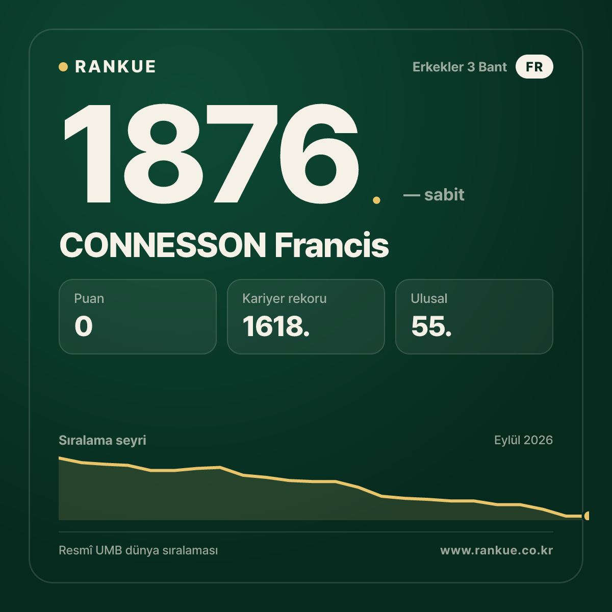 CONNESSON Francis — Bilardo Dünya Sıralaması 1876.