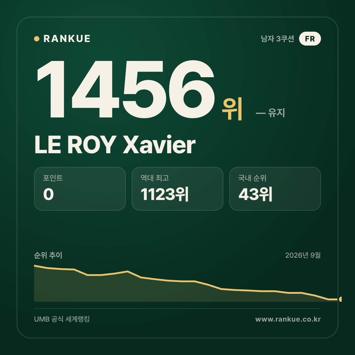LE ROY Xavier — 당구 세계랭킹 1456위