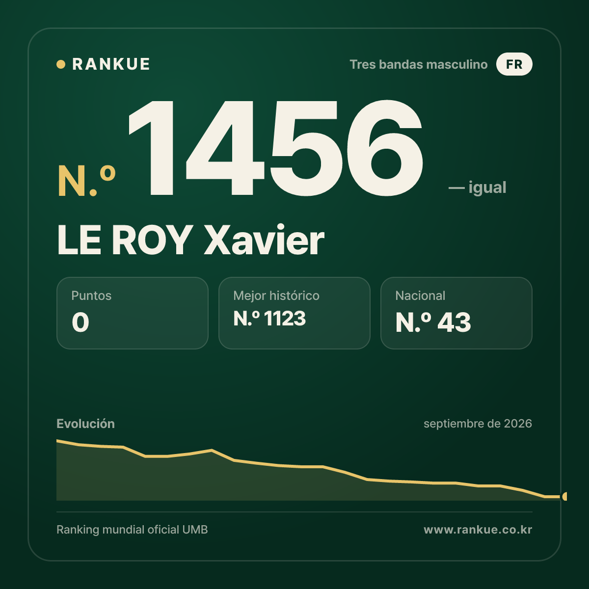 LE ROY Xavier — Ranking Mundial de Billar N.º 1456