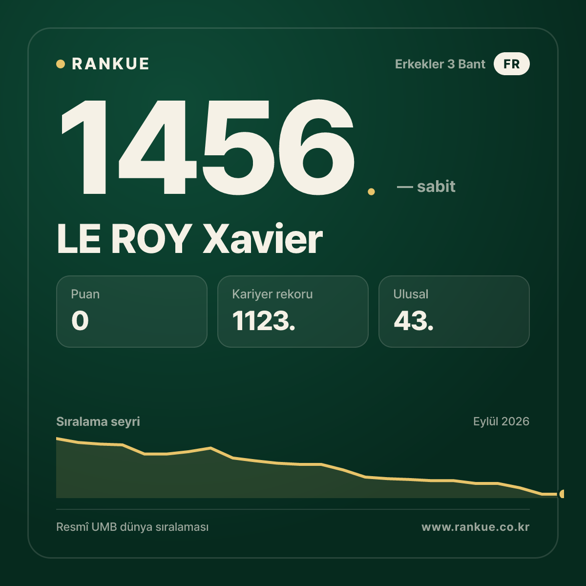 LE ROY Xavier — Bilardo Dünya Sıralaması 1456.
