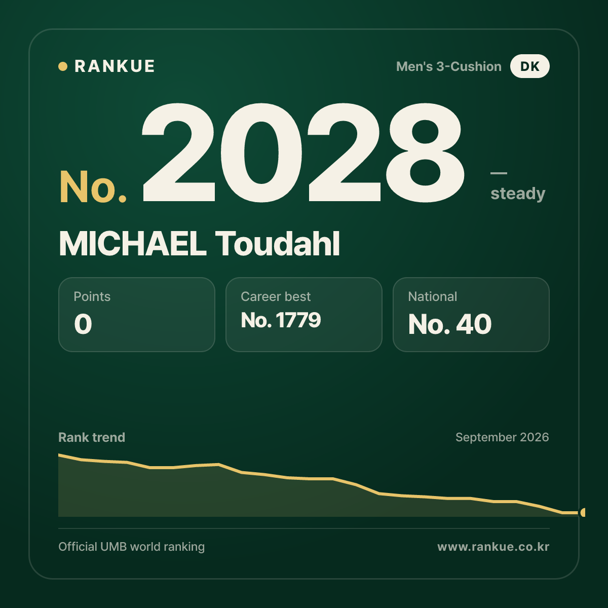 MICHAEL Toudahl — Billiards World Ranking No.2028