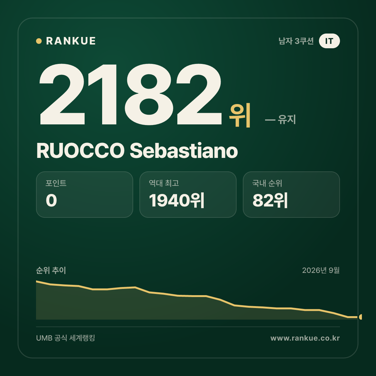RUOCCO Sebastiano — 당구 세계랭킹 2182위